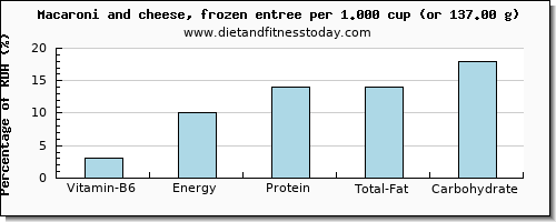 vitamin b6 and nutritional content in macaroni